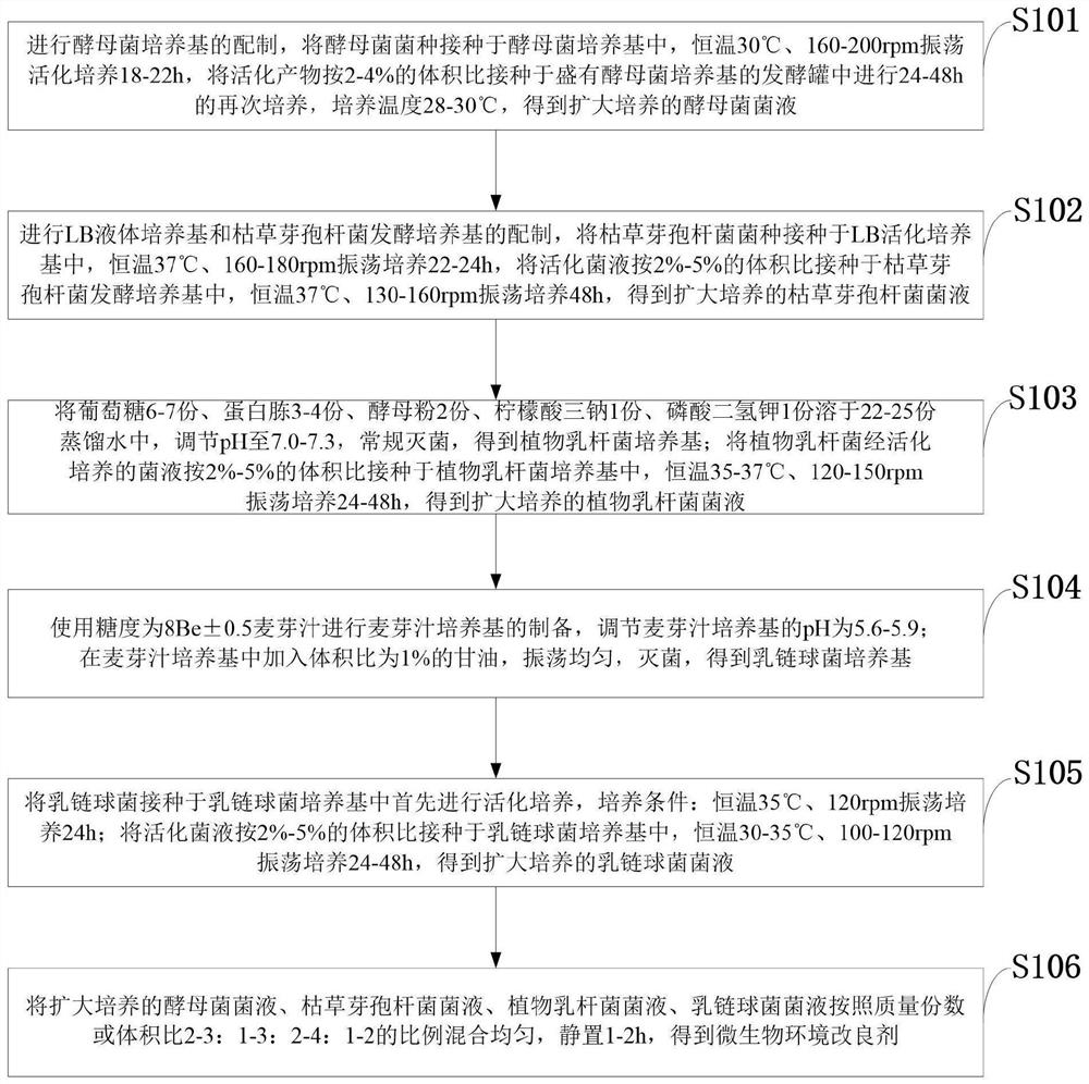 Microbial environment improver and microbial fermentation padding