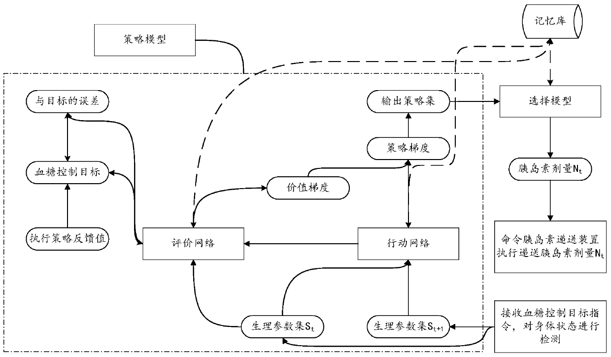 Insulin control method, device and equipment