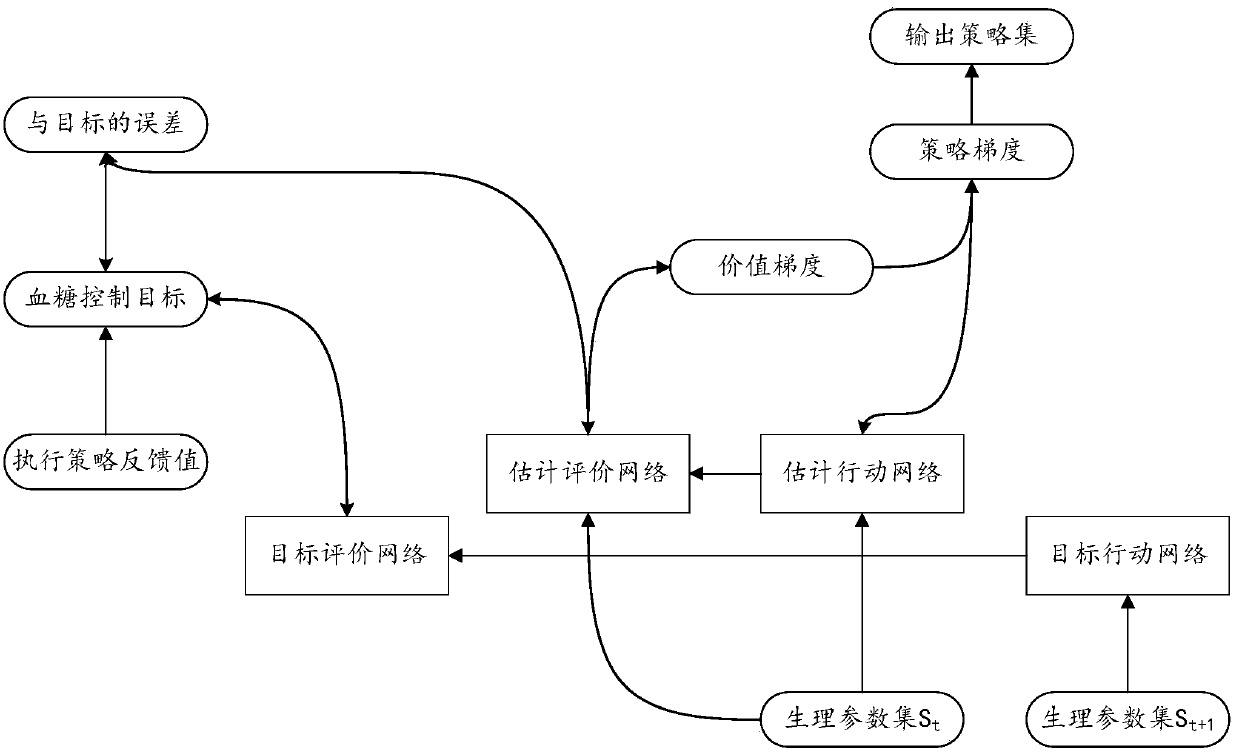 Insulin control method, device and equipment