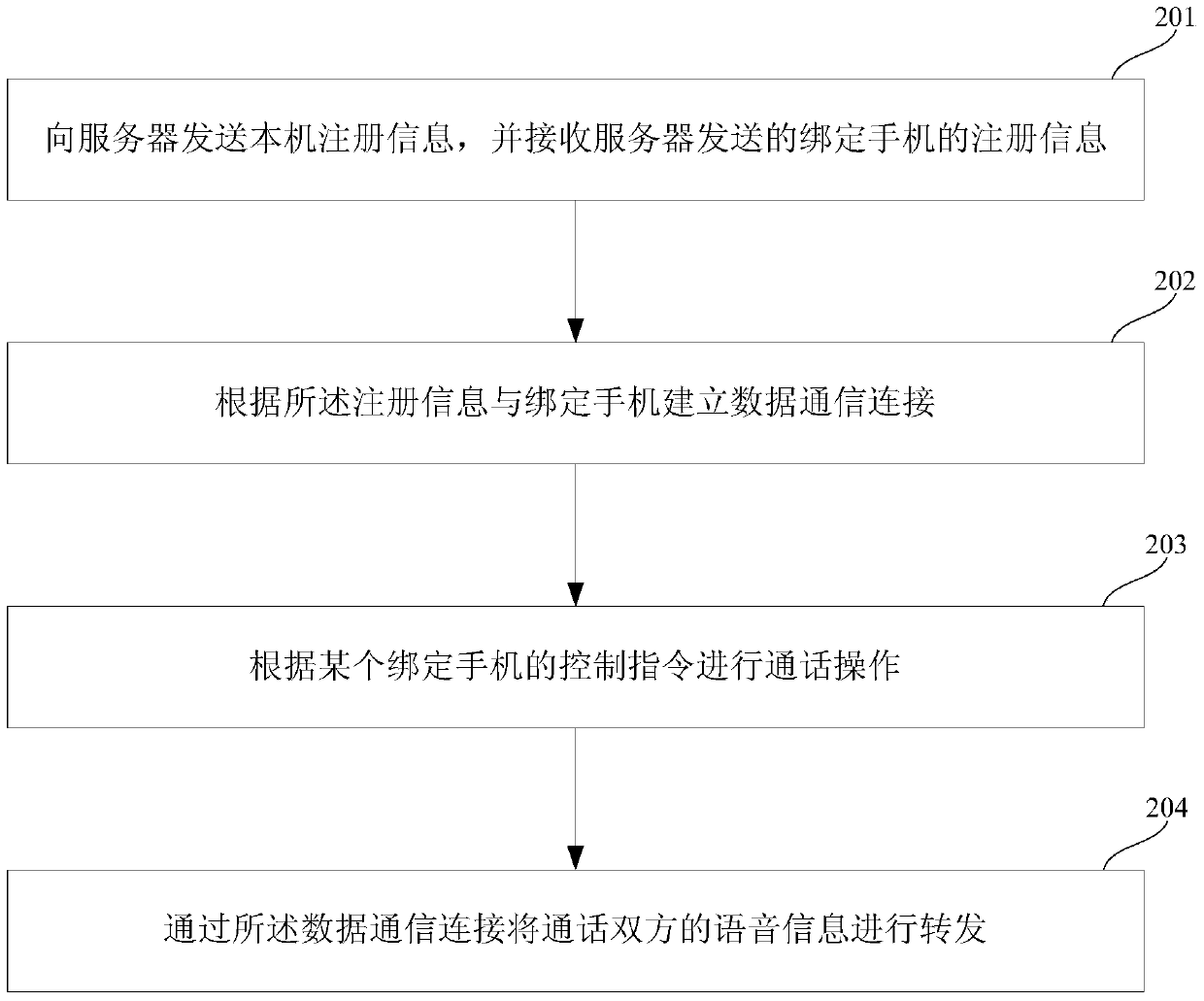 Method, device and system for transferring calls between mobile phones