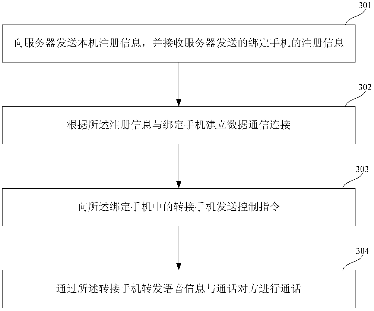 Method, device and system for transferring calls between mobile phones