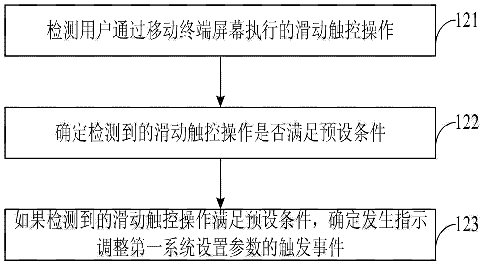 Mobile device and screen display control method and device therefor