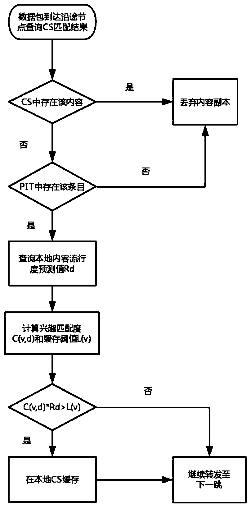 An Information Center Network Caching Method Based on User Interest Preference