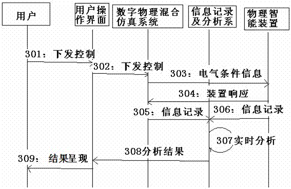 A smart substation message simulation test and correlation analysis system and simulation method