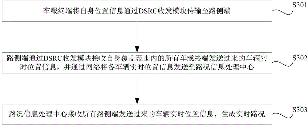 DSRC-based real-time road condition information acquisition device, method, and transfer device and method