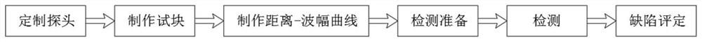 Ultrasonic Testing Method for Butt Welding Joints of Austenitic Stainless Steel