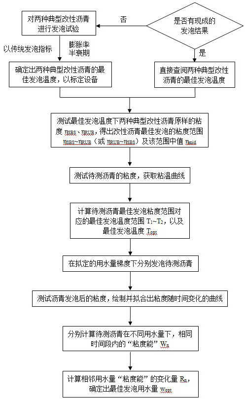 A Method for Determining Optimum Foaming Conditions of Modified Asphalt by Viscosity