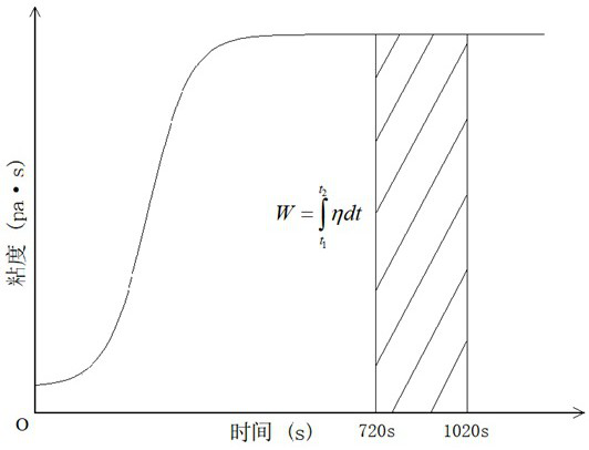 A Method for Determining Optimum Foaming Conditions of Modified Asphalt by Viscosity