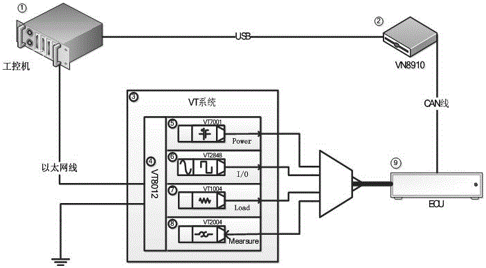 CAN/LIN network interference automation test system