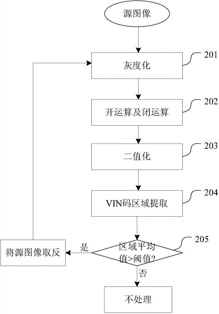 Preprocessing method and device for VIN (vehicle identification number) image