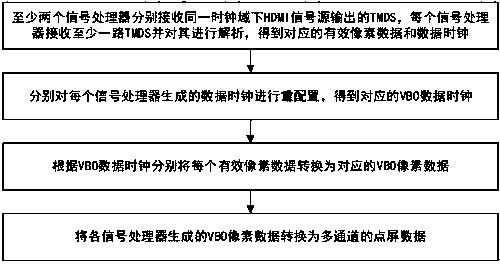 V-BY-ONE signal conversion method, V-BY-ONE signal conversion device and electronic equipment