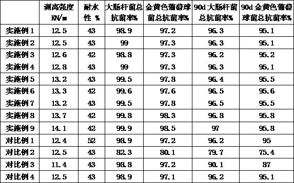 Waterproof and antibacterial adhesive special for wood products and preparation method thereof