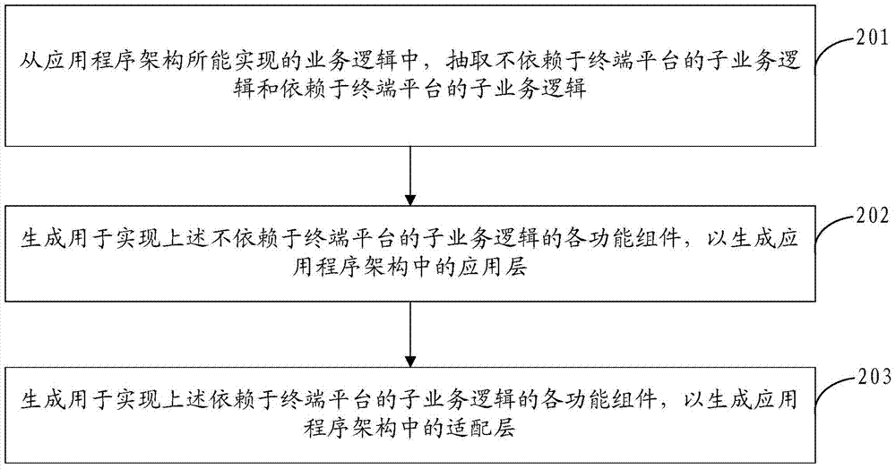 Application program building method and device