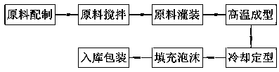 Production line and production process for polyvinyl chloride paste resin model head