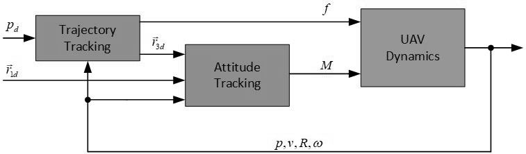 Disturbance and uncertainty control method based on operation type flying robot