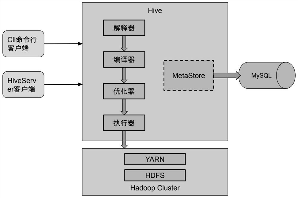 Method for quickly cleaning and importing data into Hive