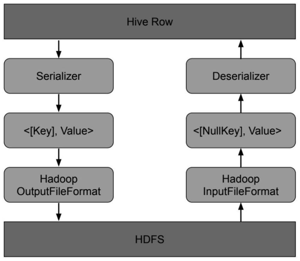 Method for quickly cleaning and importing data into Hive