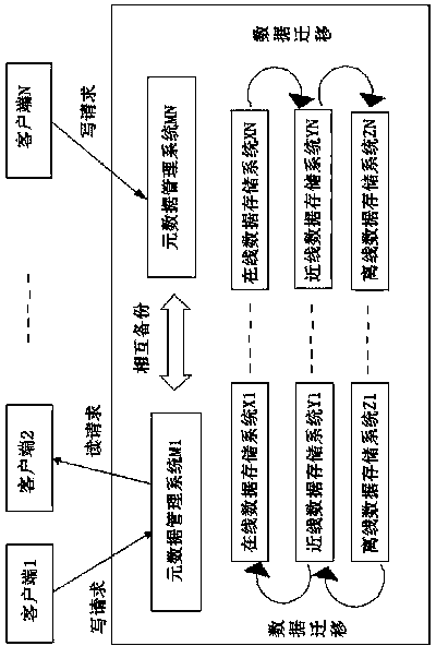 Performance improving data processing method in cloud storage system