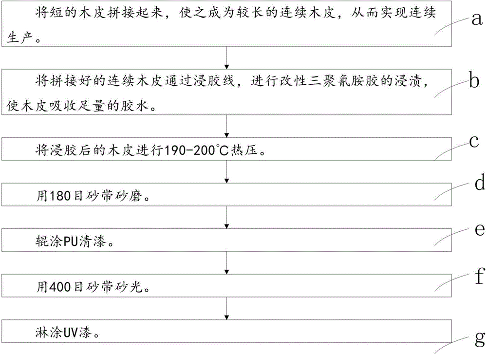 Technological method of solid-wood UV (ultraviolet) veneer