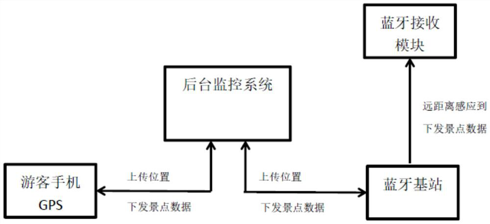 Bluetooth navigation system for electric vehicle