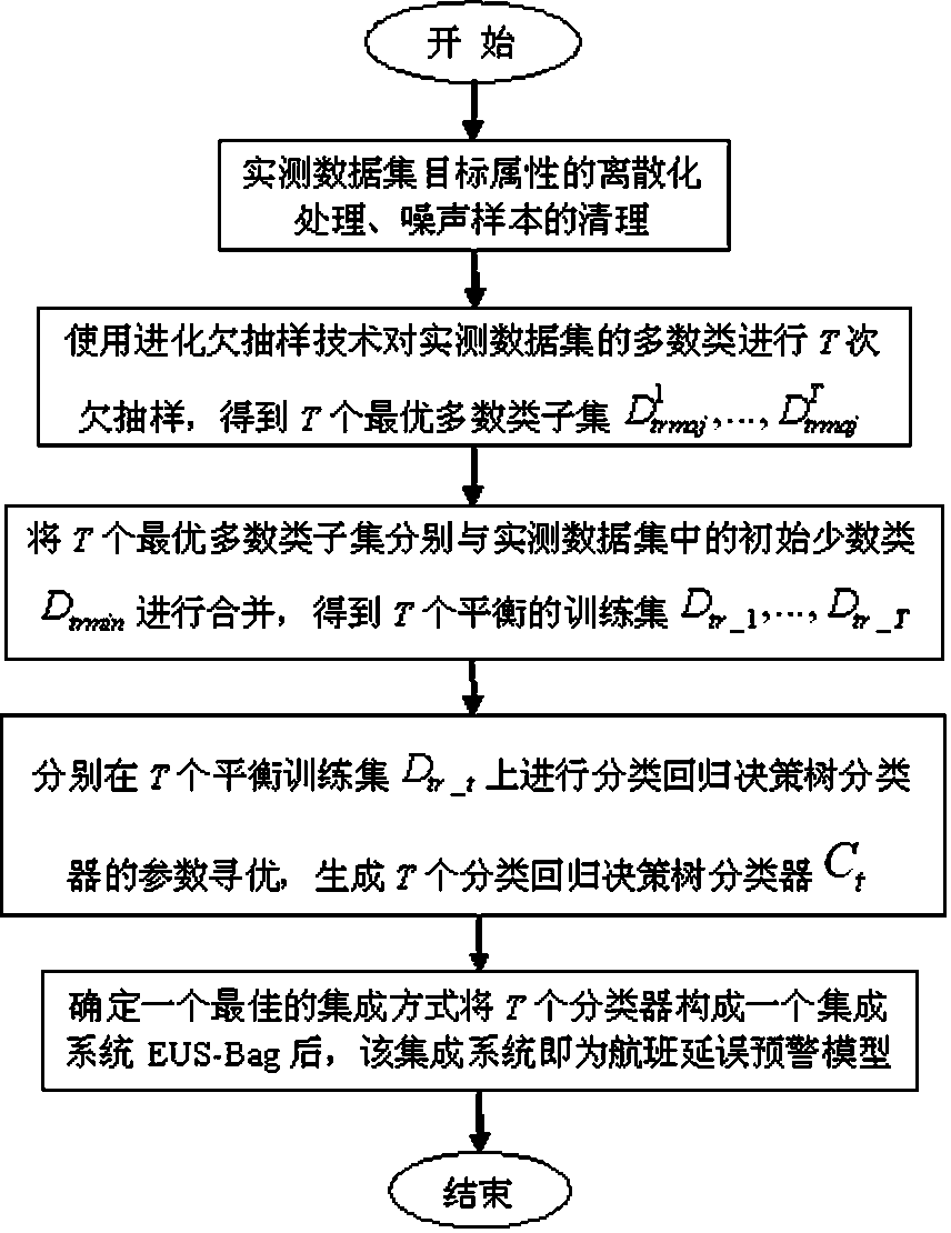 A Flight Delay Early Warning Method Based on Evolutionary Undersampling Ensemble Learning