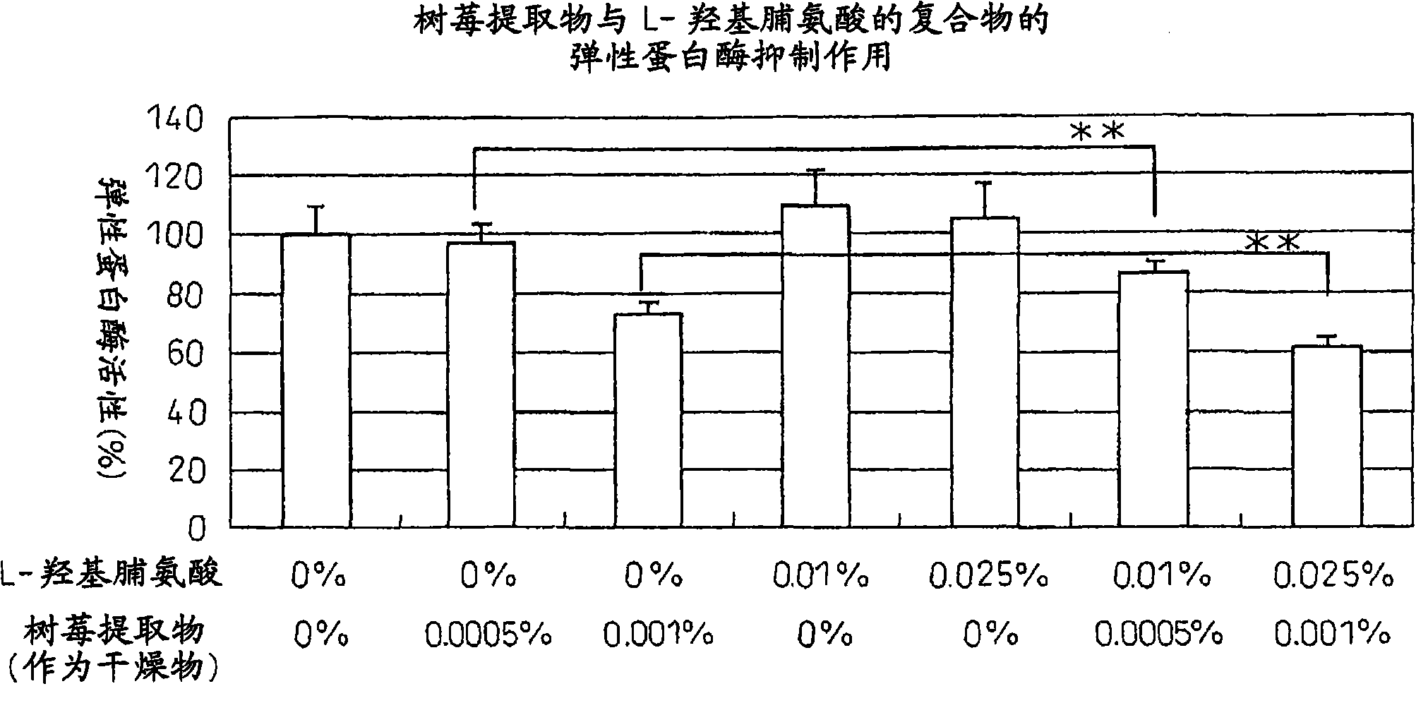 Elastase inhibitor