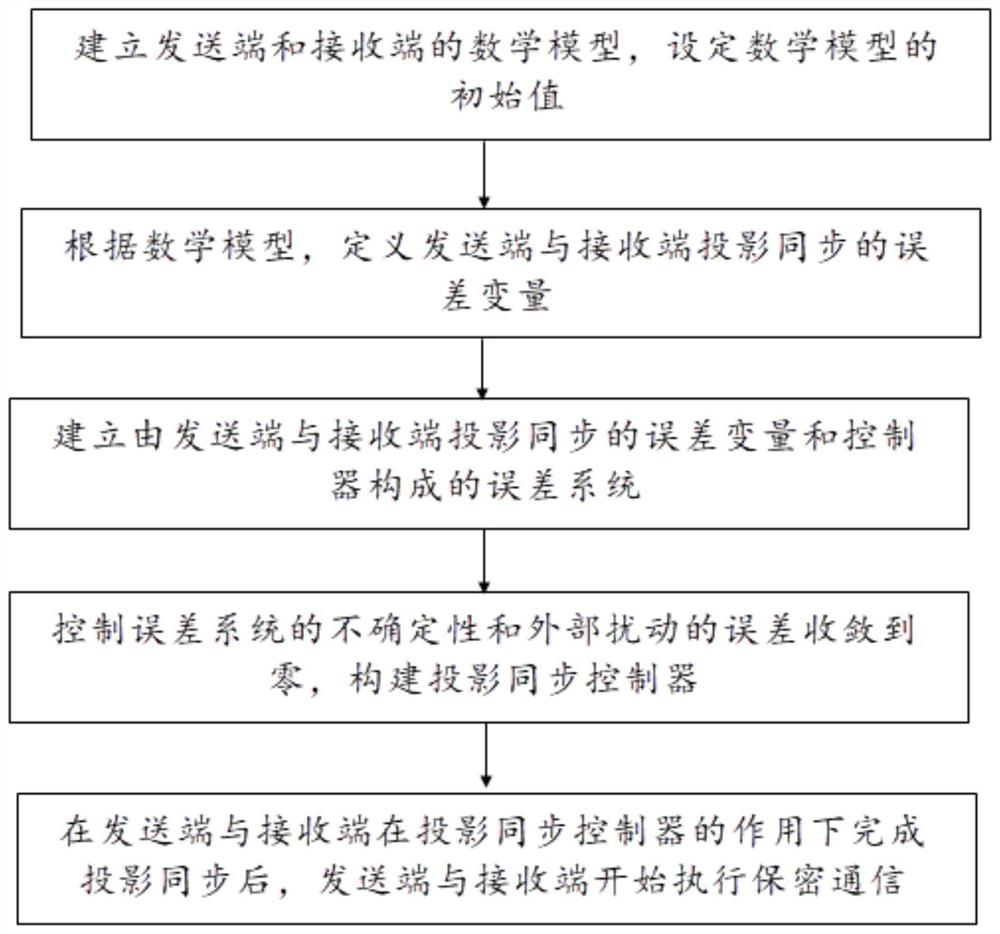 Secret communication method and system based on Chen chaotic system projection synchronization method