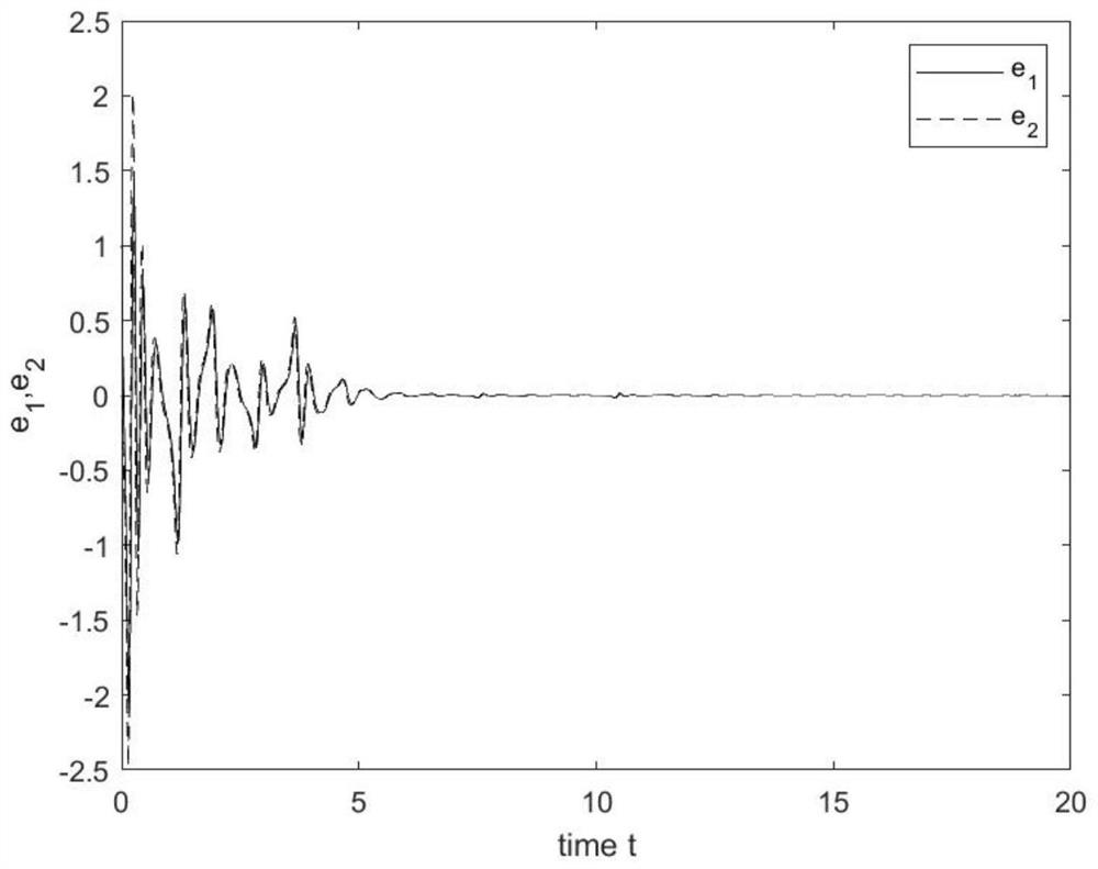 Secret communication method and system based on Chen chaotic system projection synchronization method