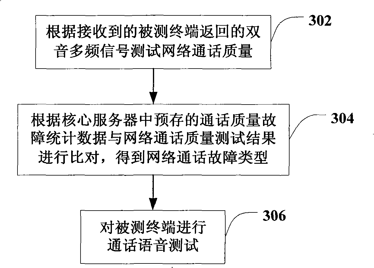 Call quality test method, device and system