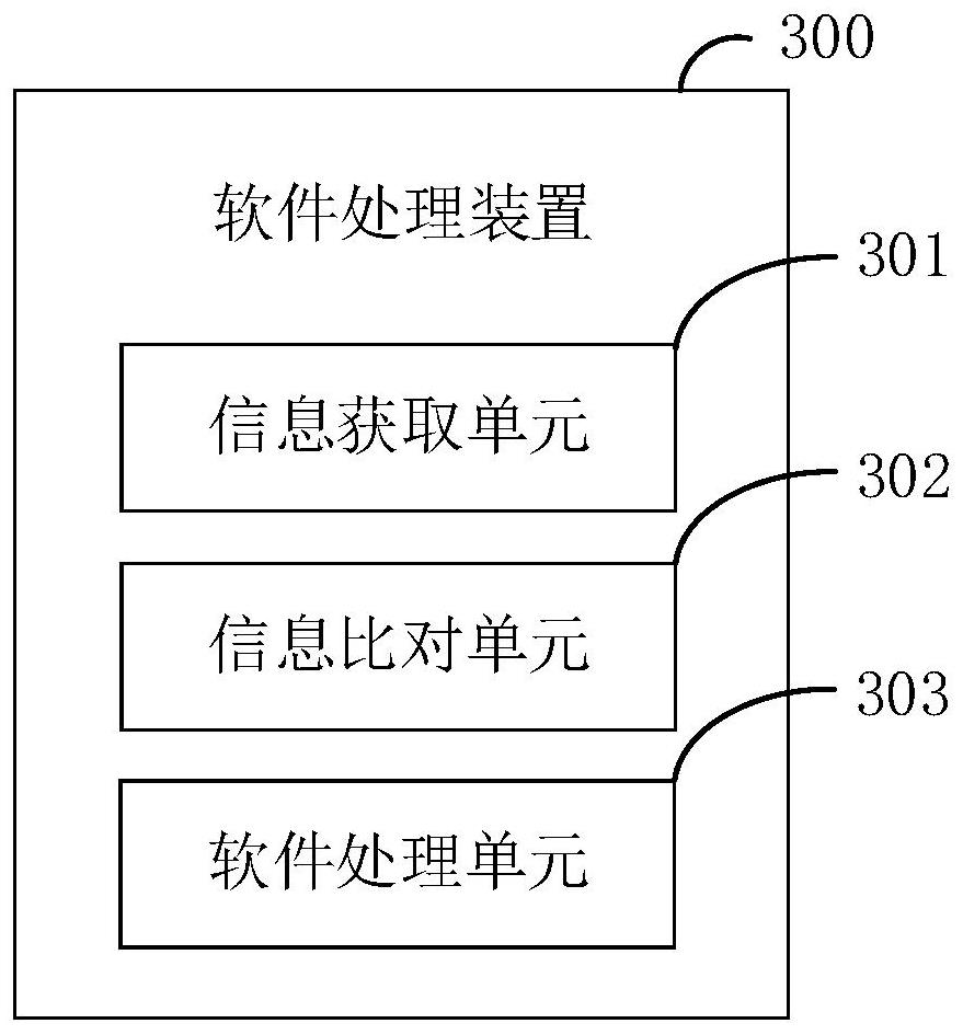 Software processing method and device, electronic equipment and storage medium
