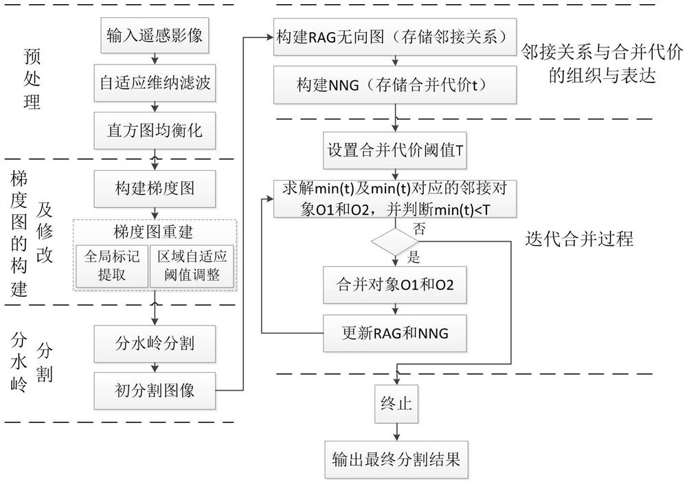 A Watershed Segmentation Method Combined with Improved Fast Merging Algorithm