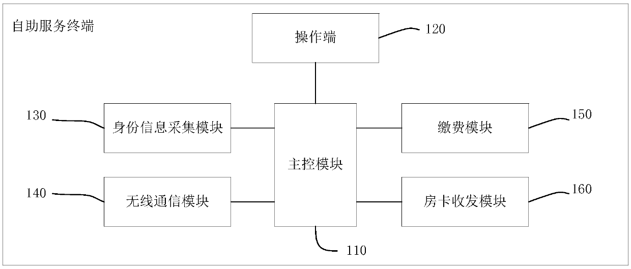 Apartment self-service terminal, system thereof and self-service contract-signing populating method