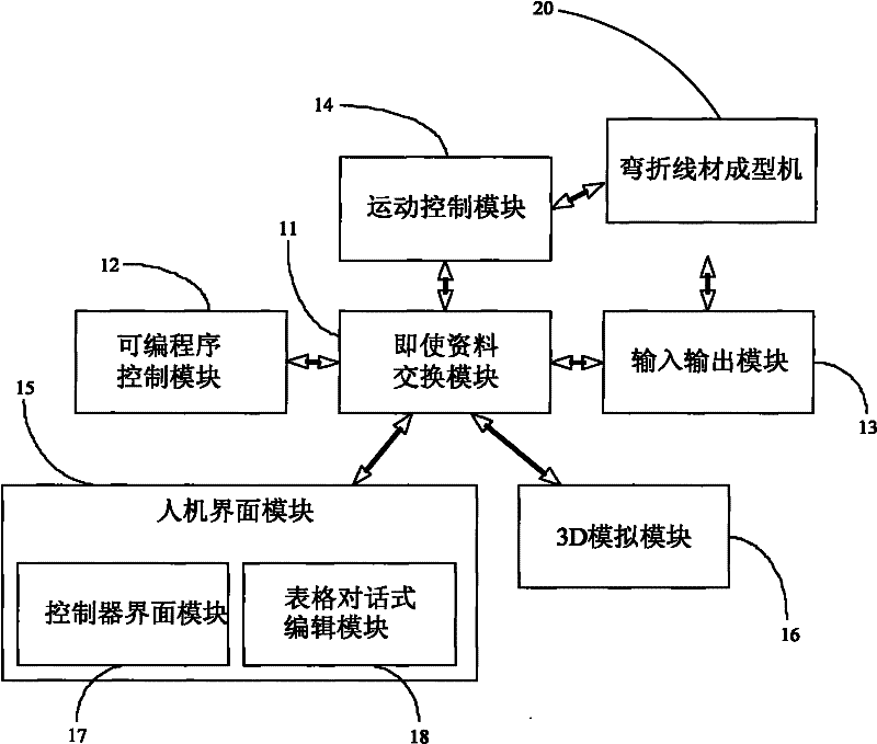 Controller for bending and forming wire rod