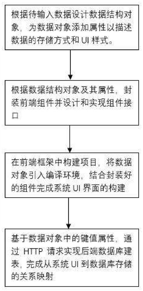 A method and system for developing a web-based configurable form application front end