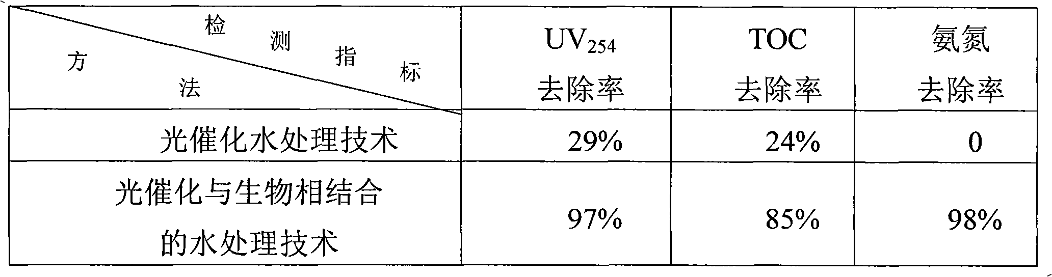 Photocatalysis and biotreatment combined drinking water treatment method