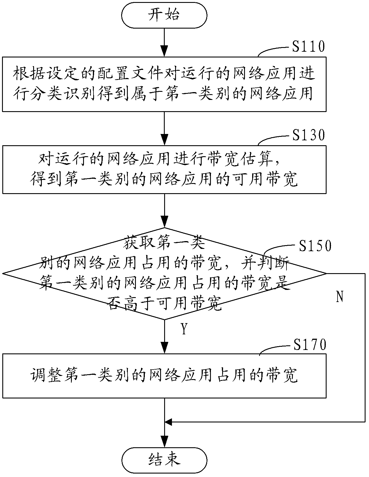 Method and system for optimizing bandwidth in network application