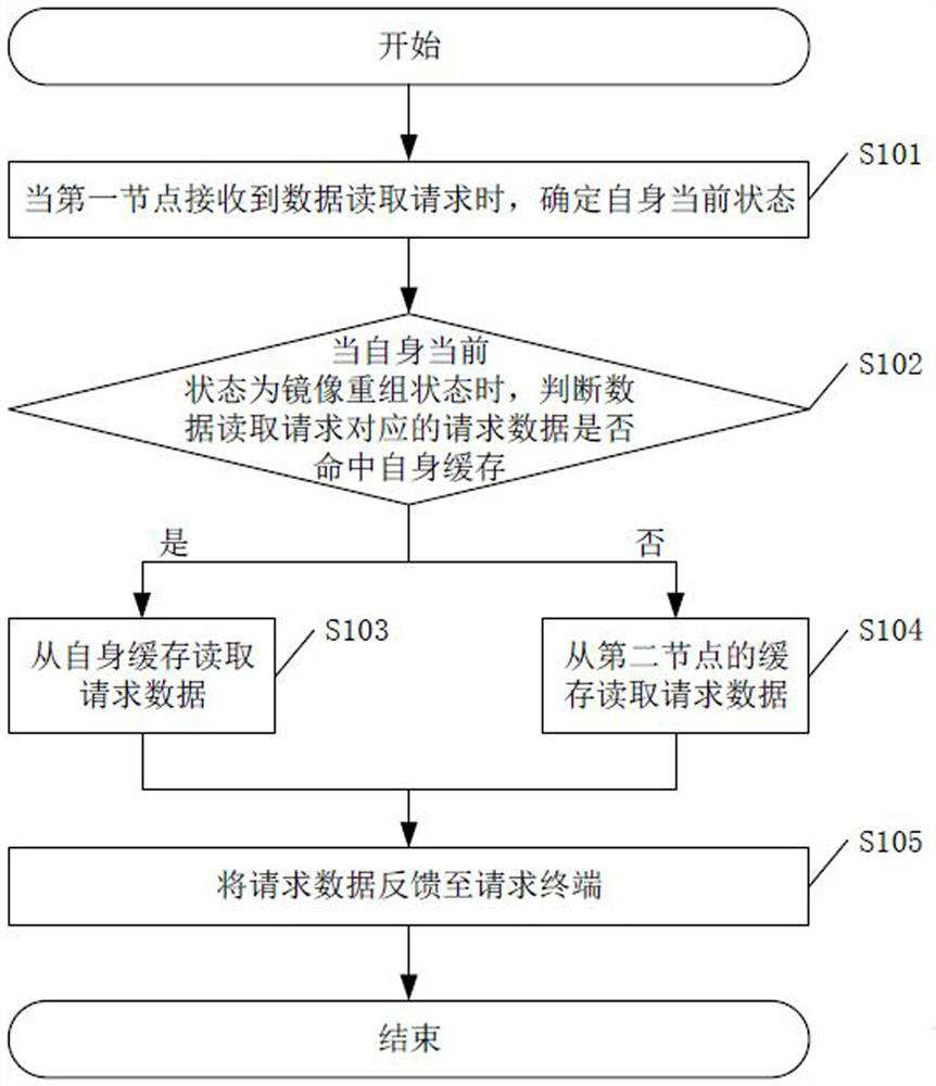 Data reading method and device and related equipment