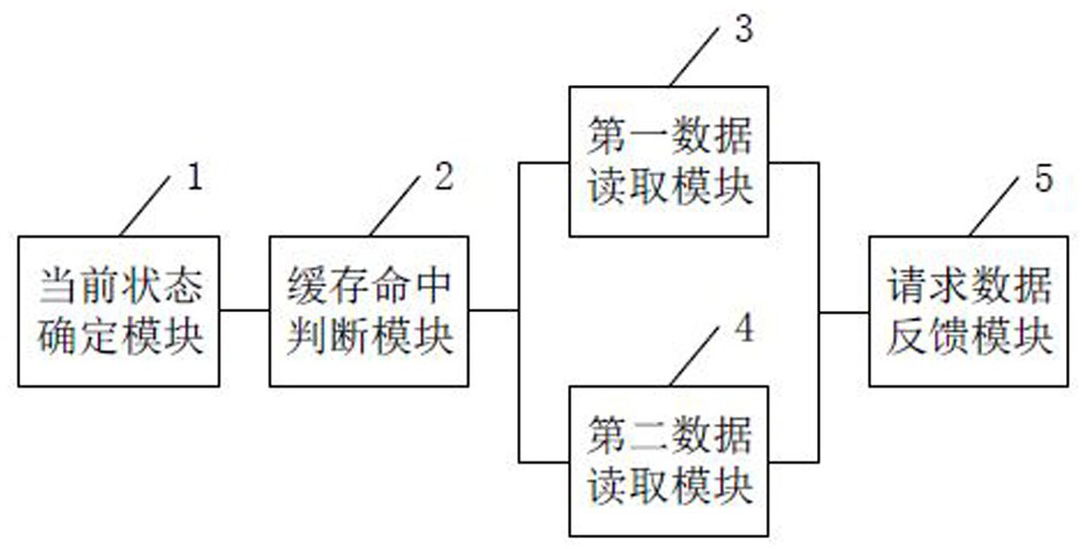 Data reading method and device and related equipment