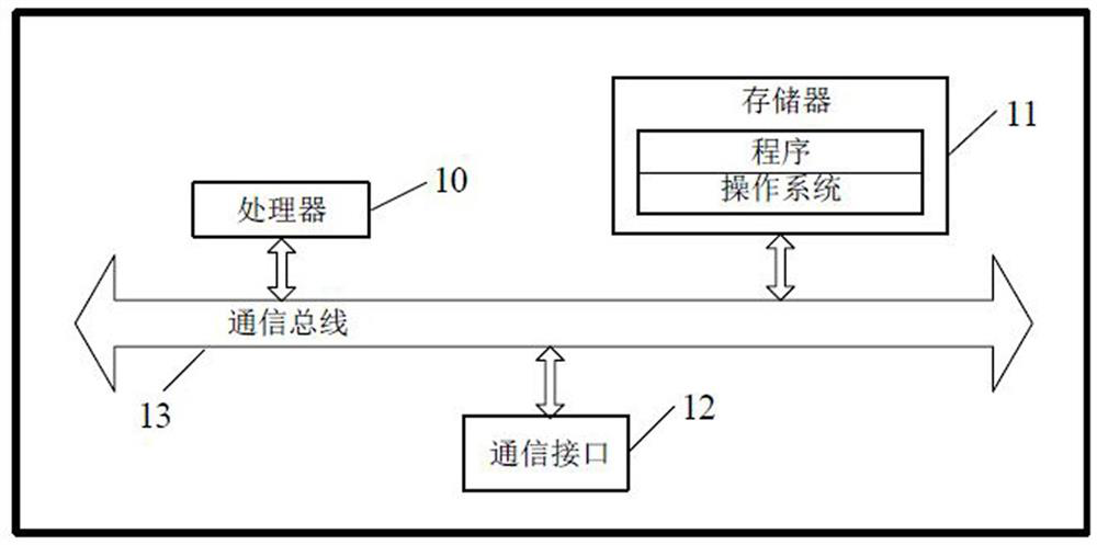 Data reading method and device and related equipment