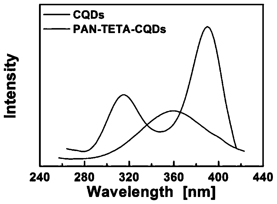 A kind of fiber immobilization method of fluorescent carbon nanomaterials