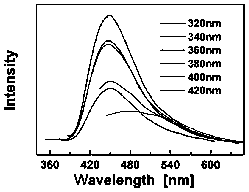 A kind of fiber immobilization method of fluorescent carbon nanomaterials