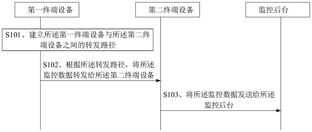 V2X-based distributed monitoring method, device and system and storage medium