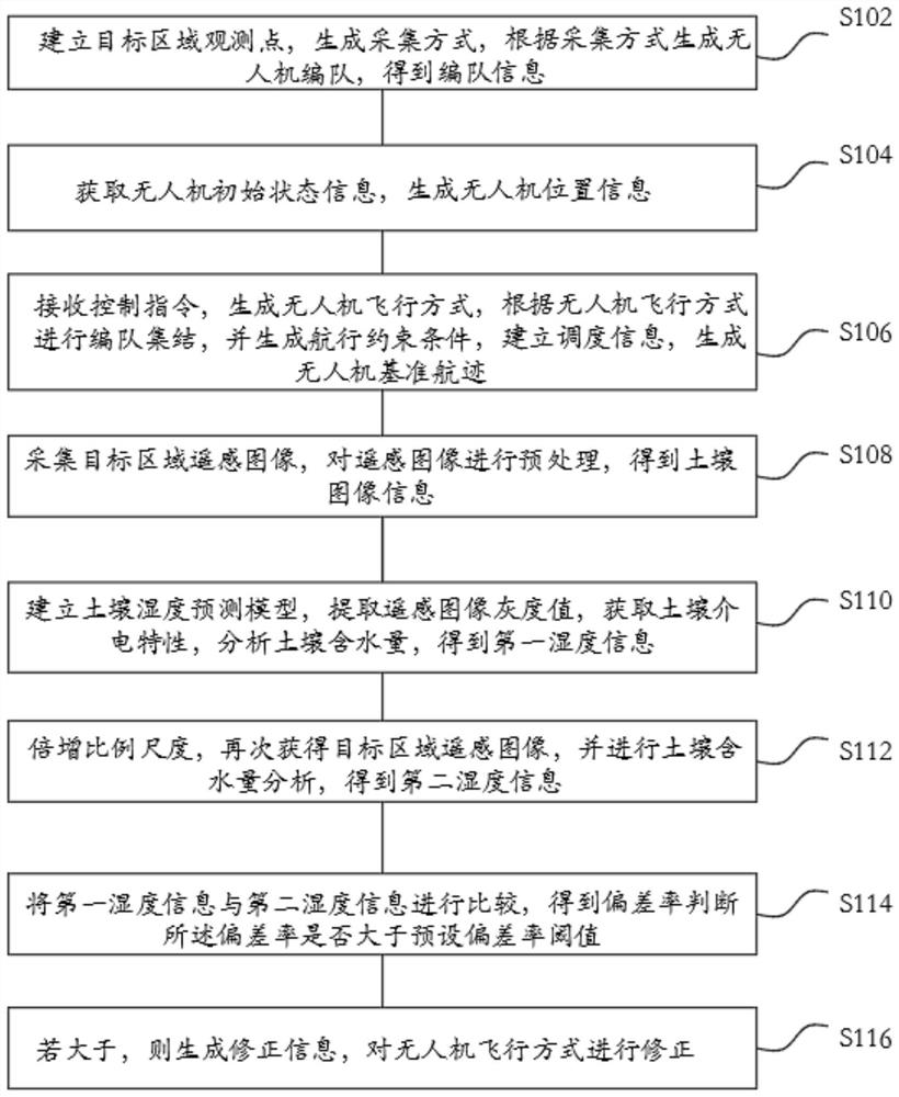 Unmanned aerial vehicle flight path planning soil humidity monitoring method and system based on image acquisition and readable storage medium