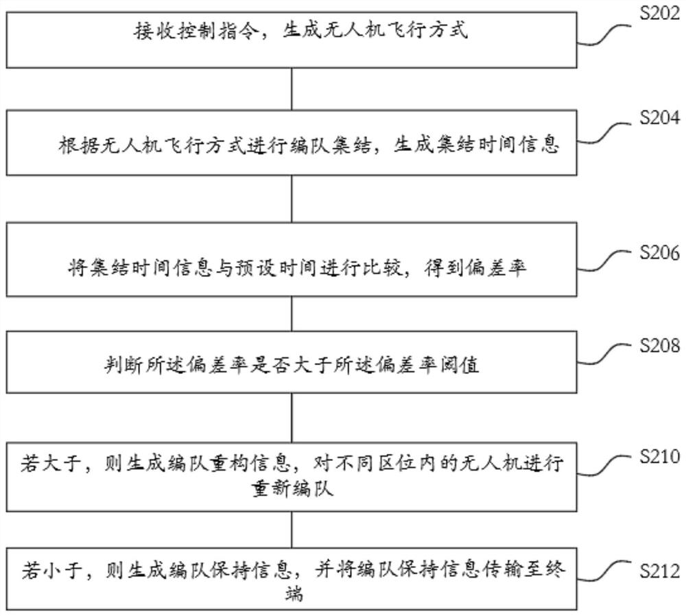 Unmanned aerial vehicle flight path planning soil humidity monitoring method and system based on image acquisition and readable storage medium