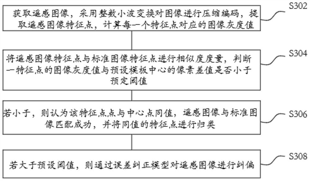 Unmanned aerial vehicle flight path planning soil humidity monitoring method and system based on image acquisition and readable storage medium