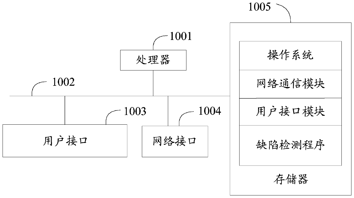 Defect detection method and device, defect detection equipment and computer storage medium