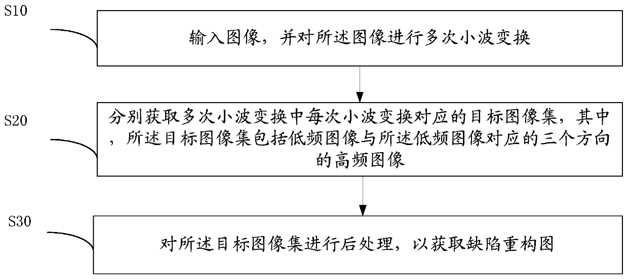 Defect detection method and device, defect detection equipment and computer storage medium