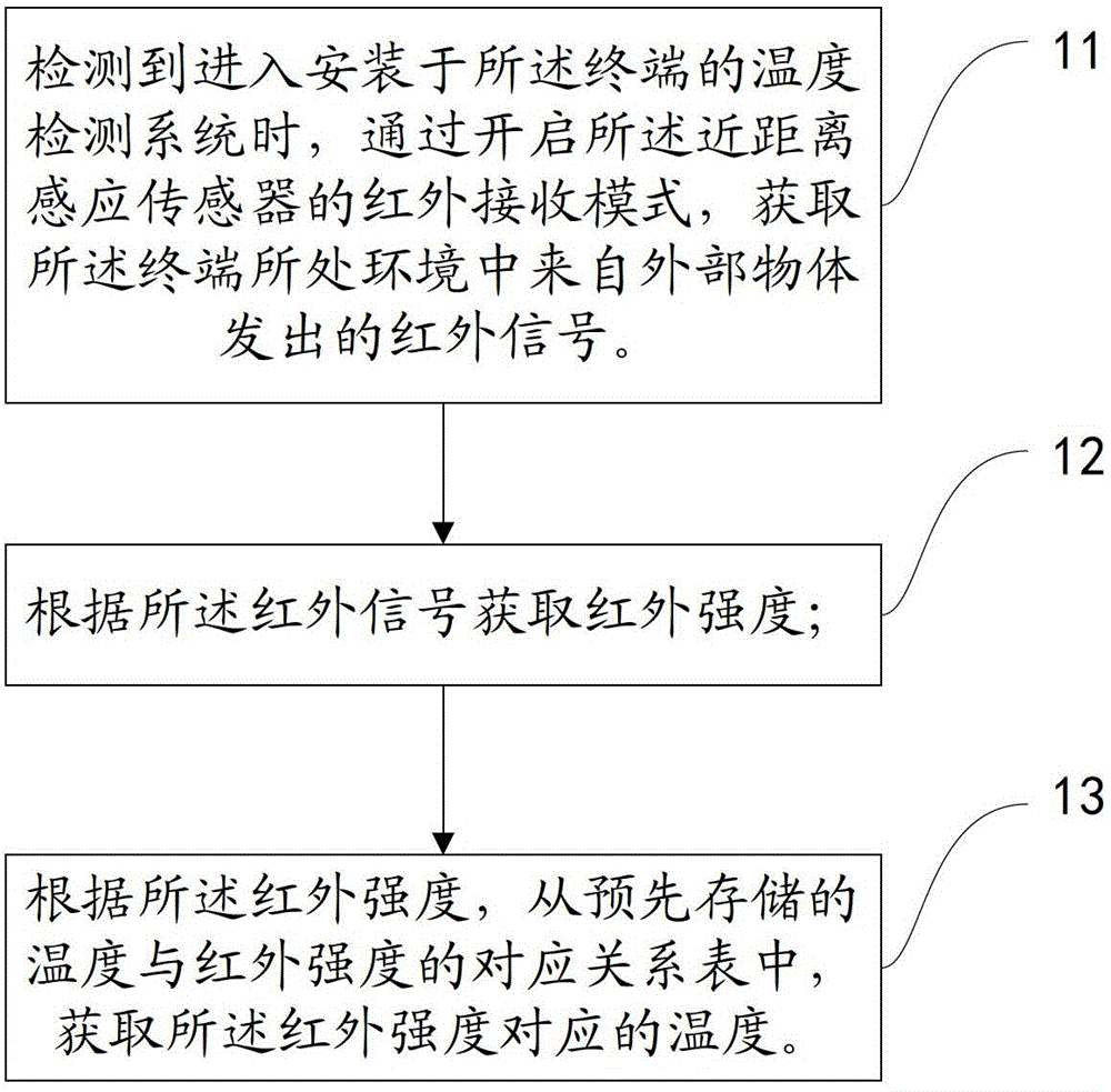 Method and device for detecting environment temperature and terminal