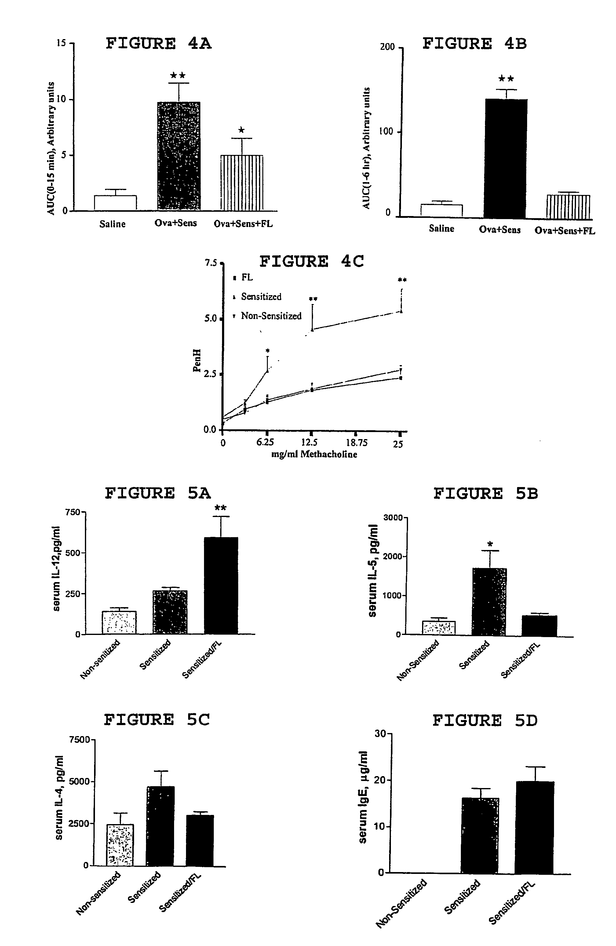 Method for preventing or reversing asthma and compositions useful therefor