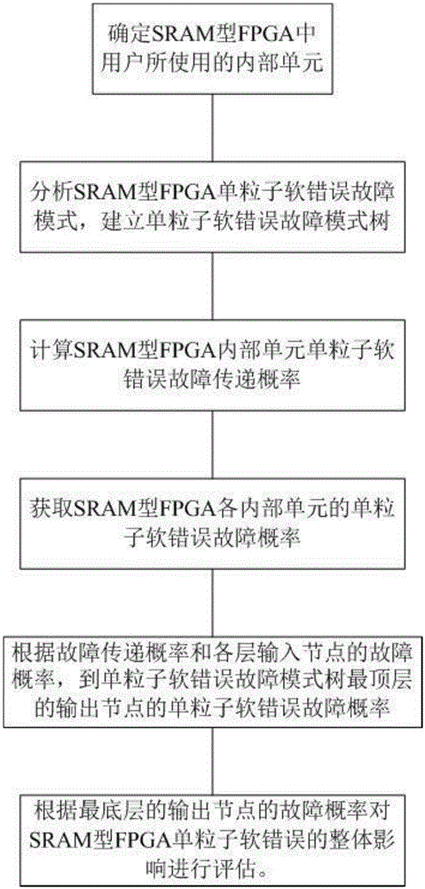 A method for evaluating the impact of single-event soft errors on FPGAs